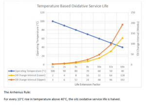 olie temperatuur vs oxidatie